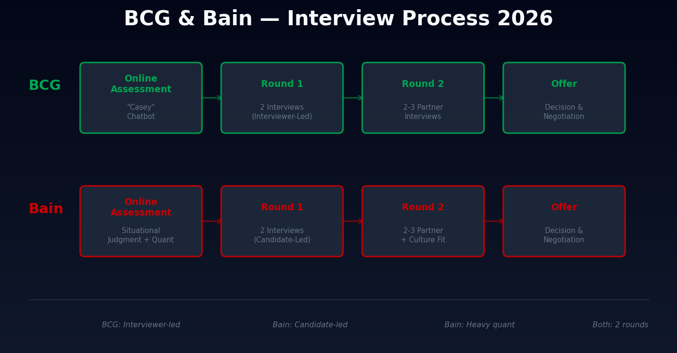 BCG and Bain Interview Process in 2026: What to Expect at Each Stage