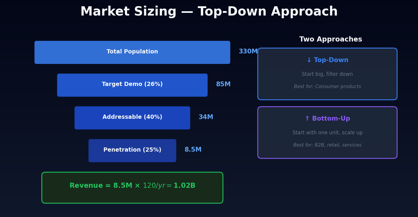 Market Sizing Questions in Case Interviews: A Step-by-Step Approach