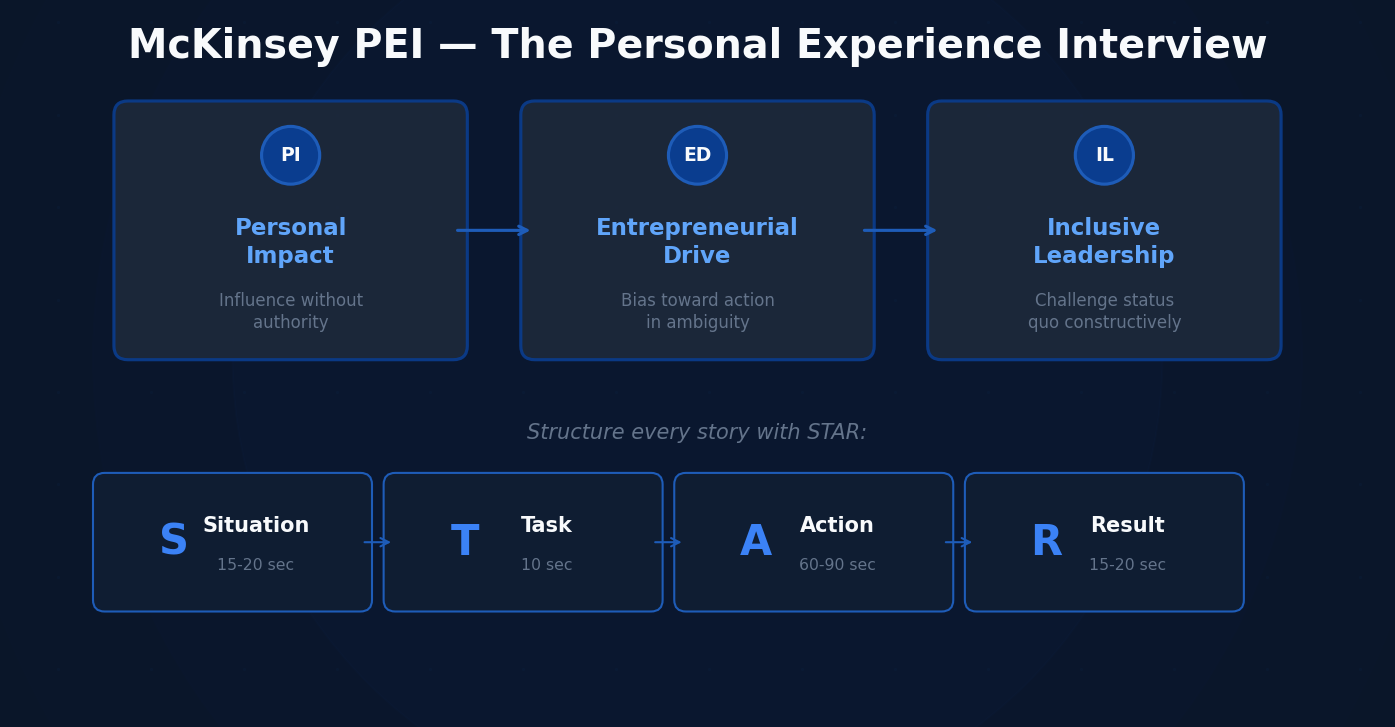 McKinsey PEI: How to Prepare for the Personal Experience Interview