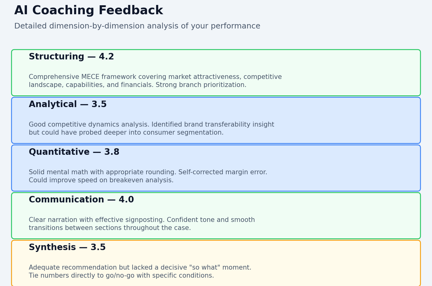 Caise AI coaching feedback with dimension-by-dimension scoring breakdown