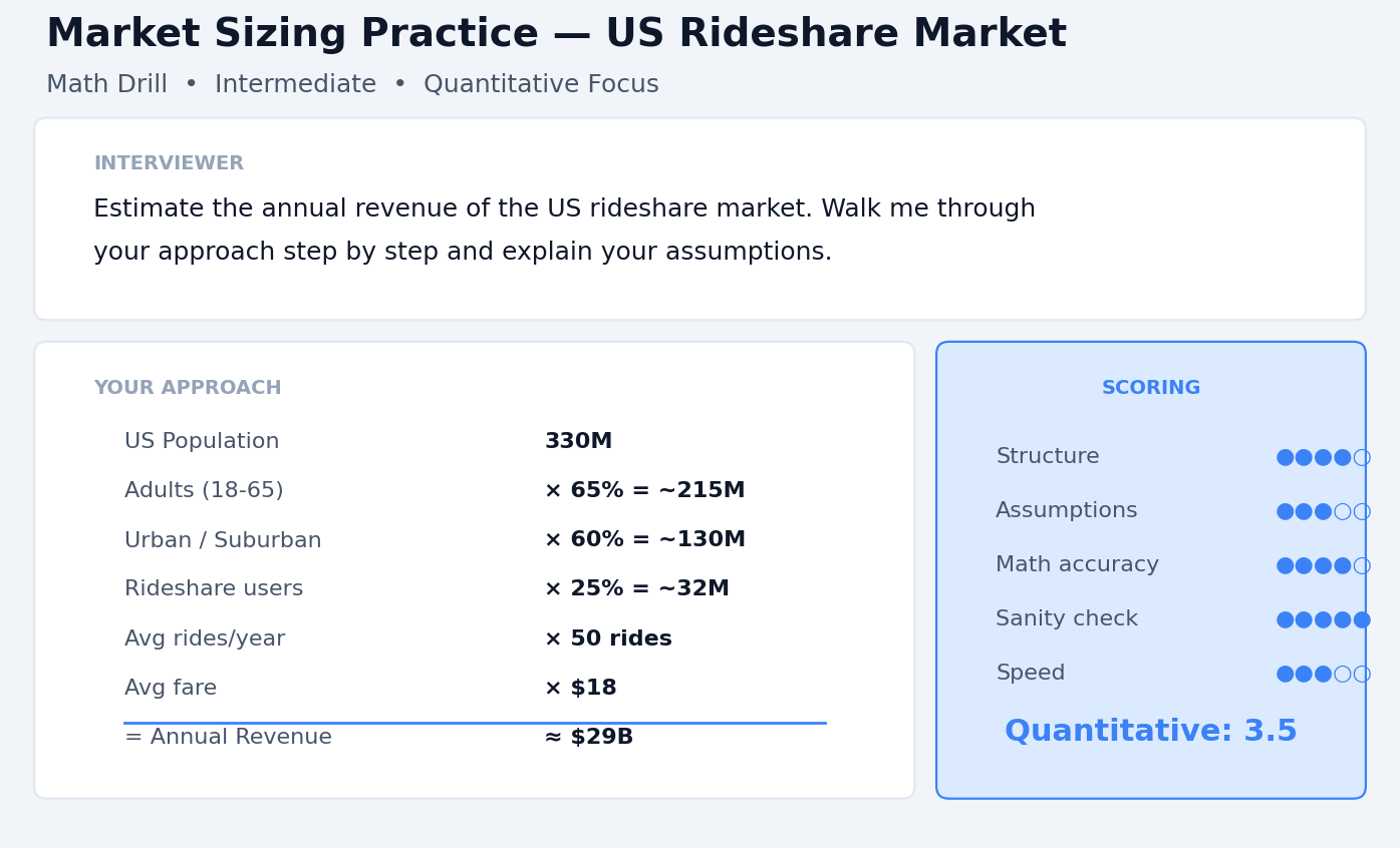 Caise market sizing drill with step-by-step estimation and scoring breakdown