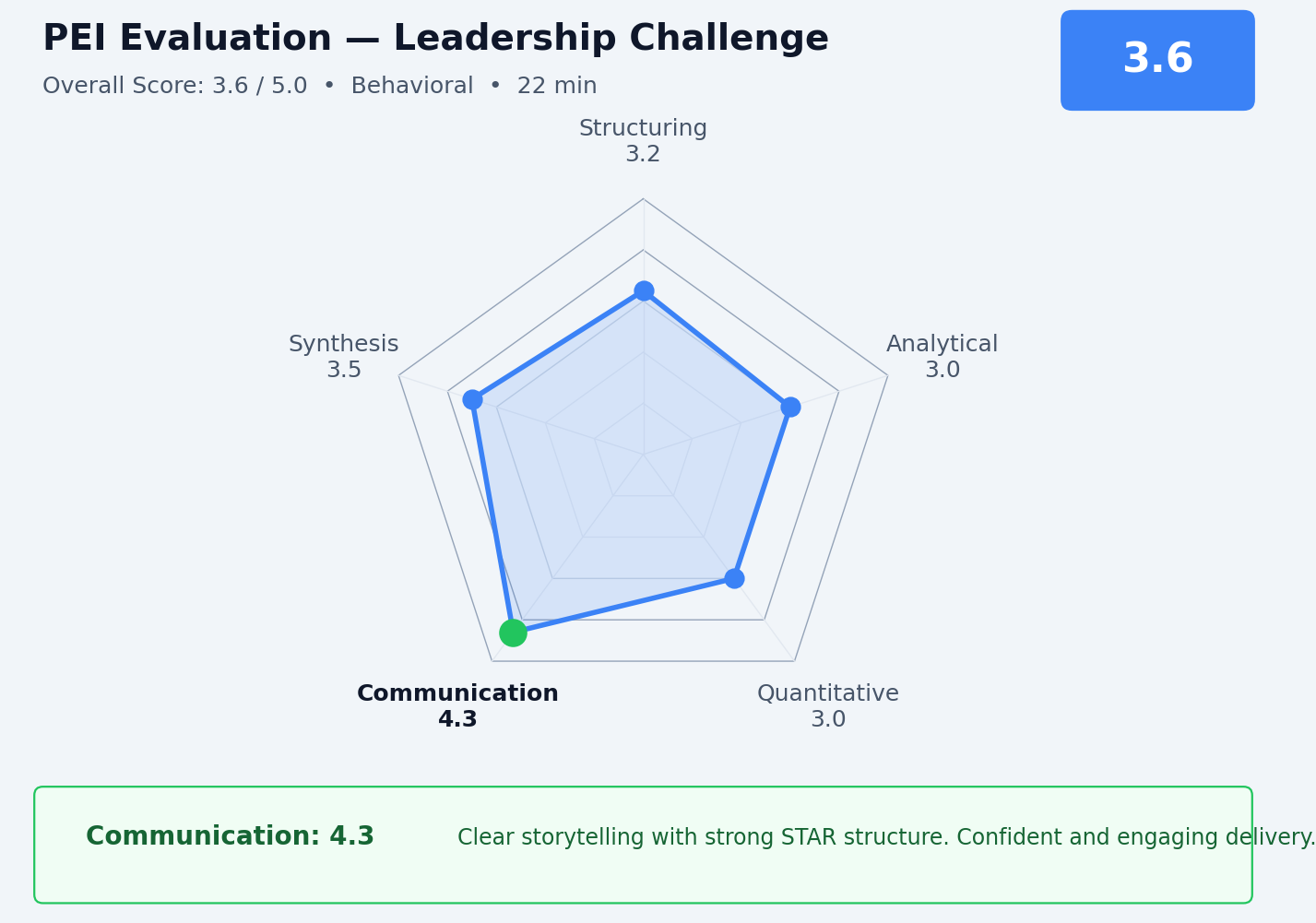 Caise PEI evaluation with communication dimension highlighted at 4.3