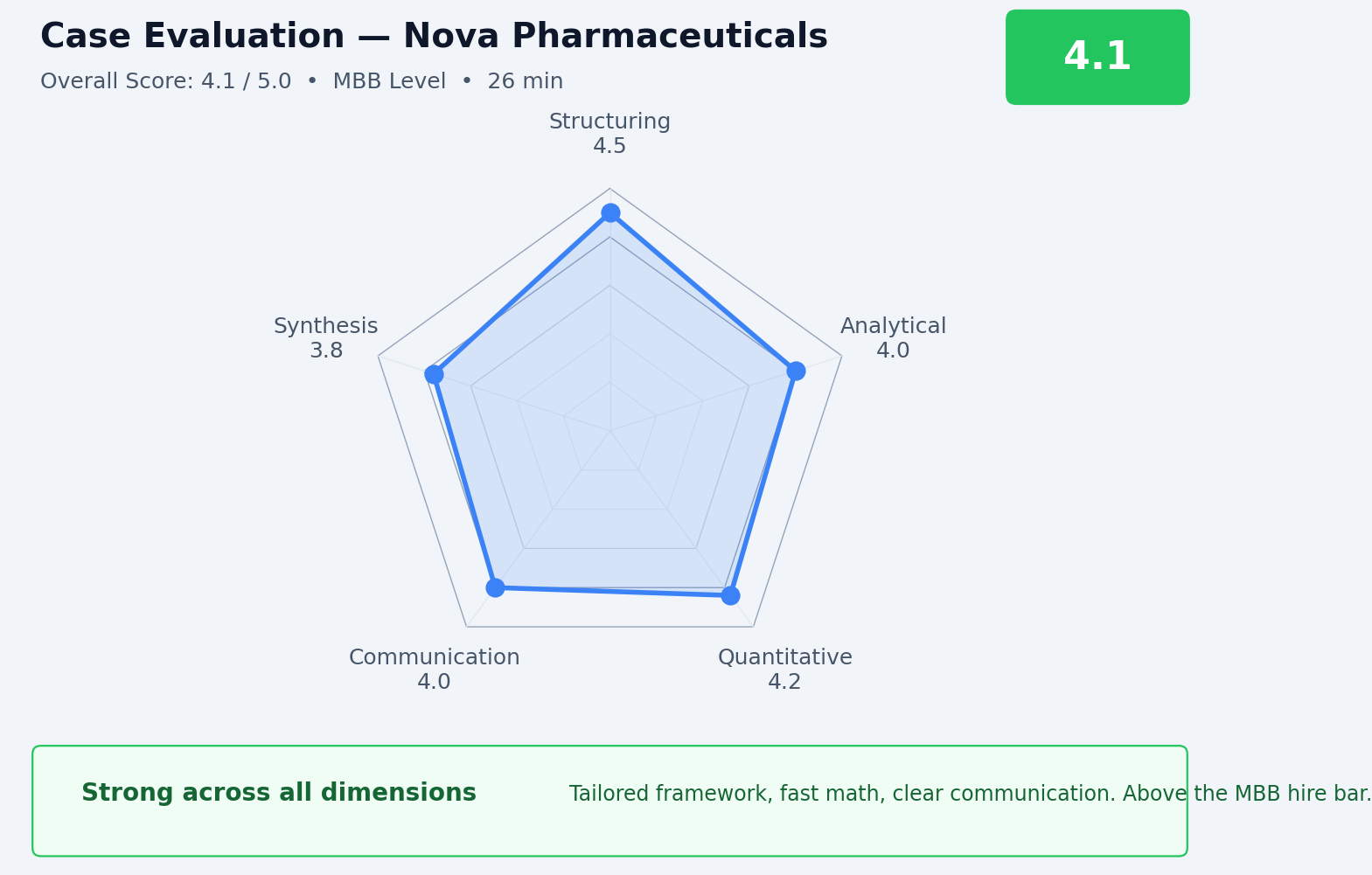 Caise case evaluation showing five-dimension scoring radar chart