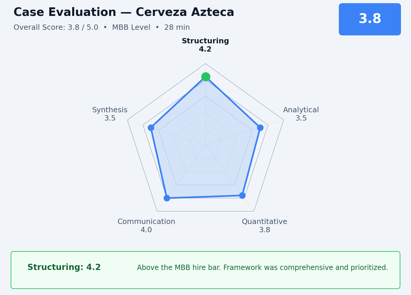 Caise case evaluation with structuring dimension highlighted at 4.2