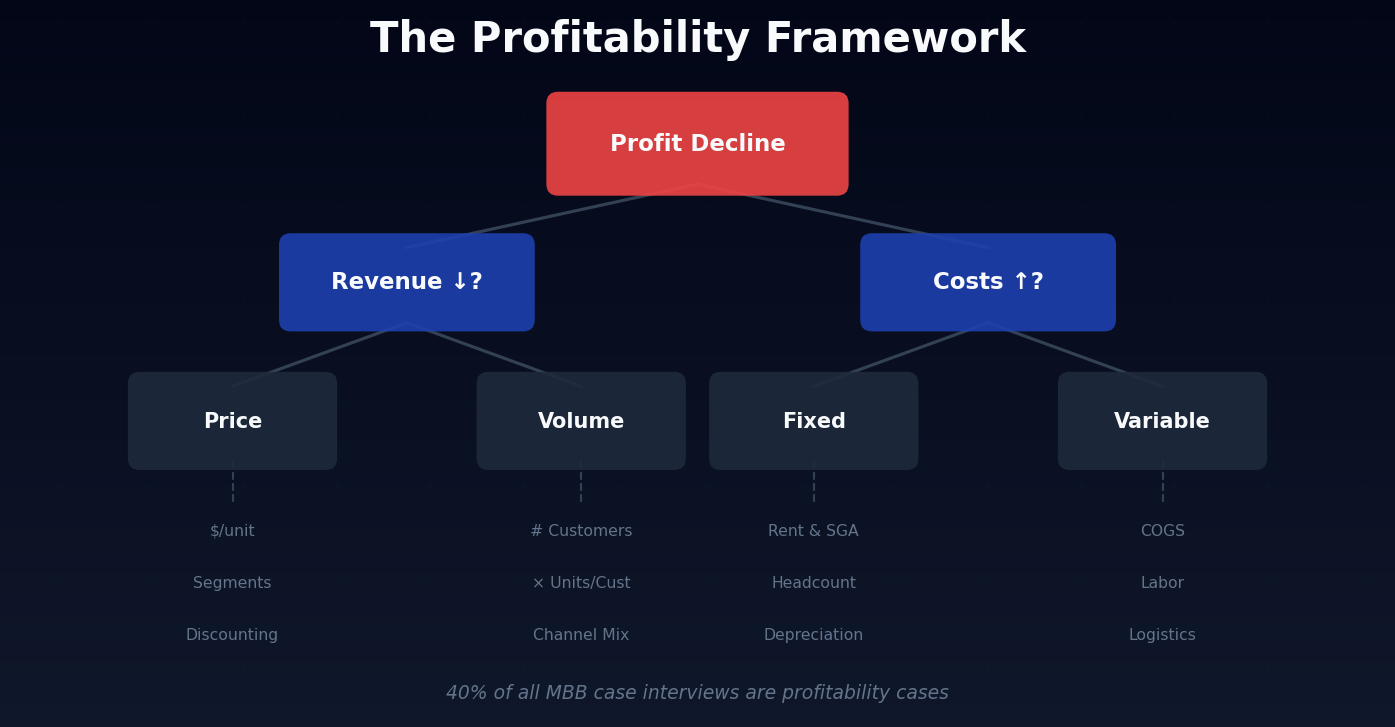 Mastering the Profitability Case: A Step-by-Step Breakdown