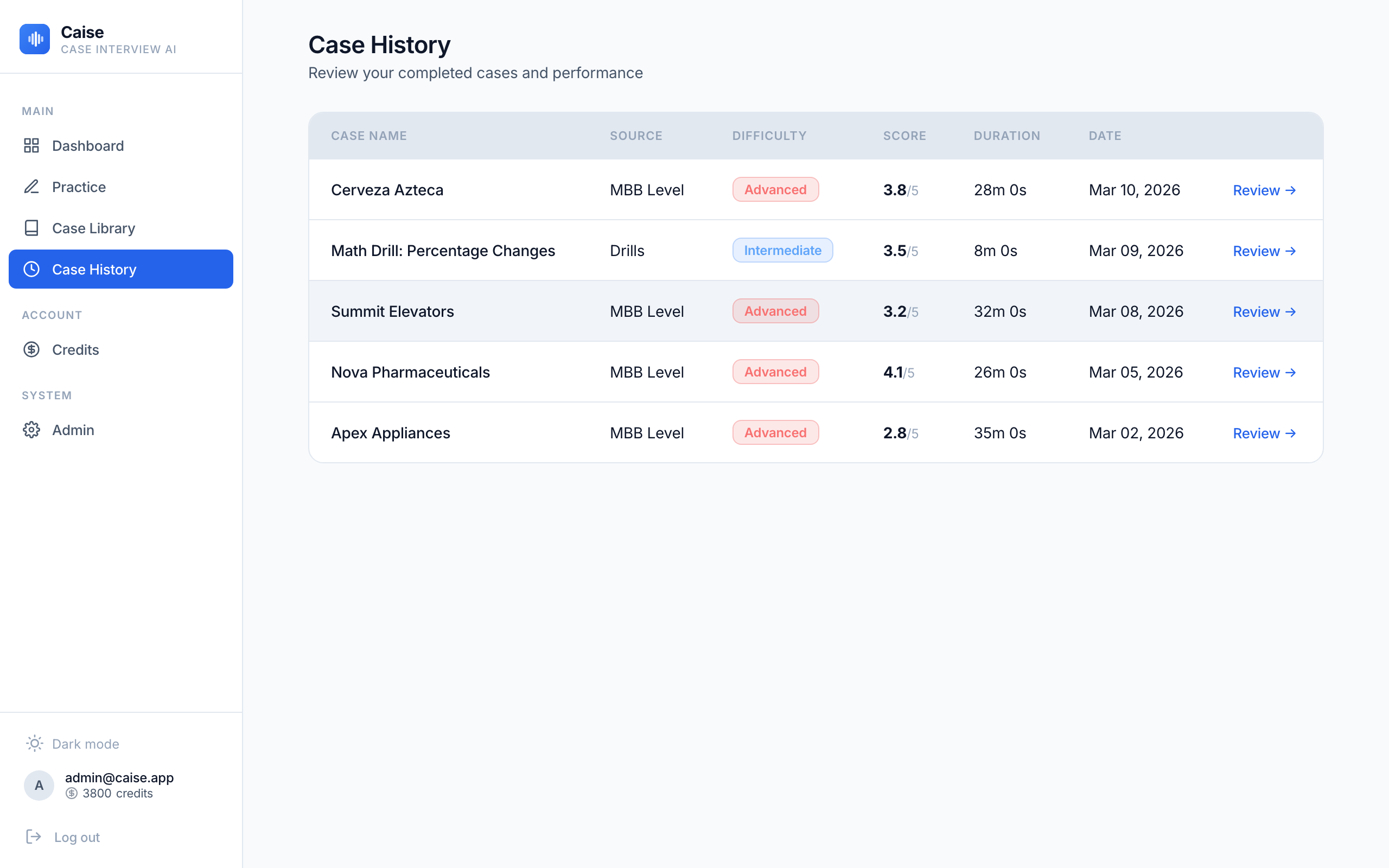 Caise case history showing completed cases with scores and progression